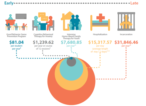 Costs associated with adverse outcomes of mental illness