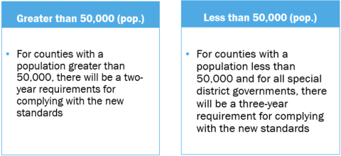 Web Accessibility Compliance Timelines