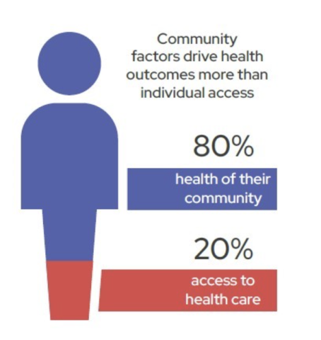 Community factors drive health outcomes