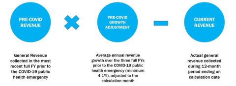 Revenue Recovery: Recover & Prevent Lost Revenue